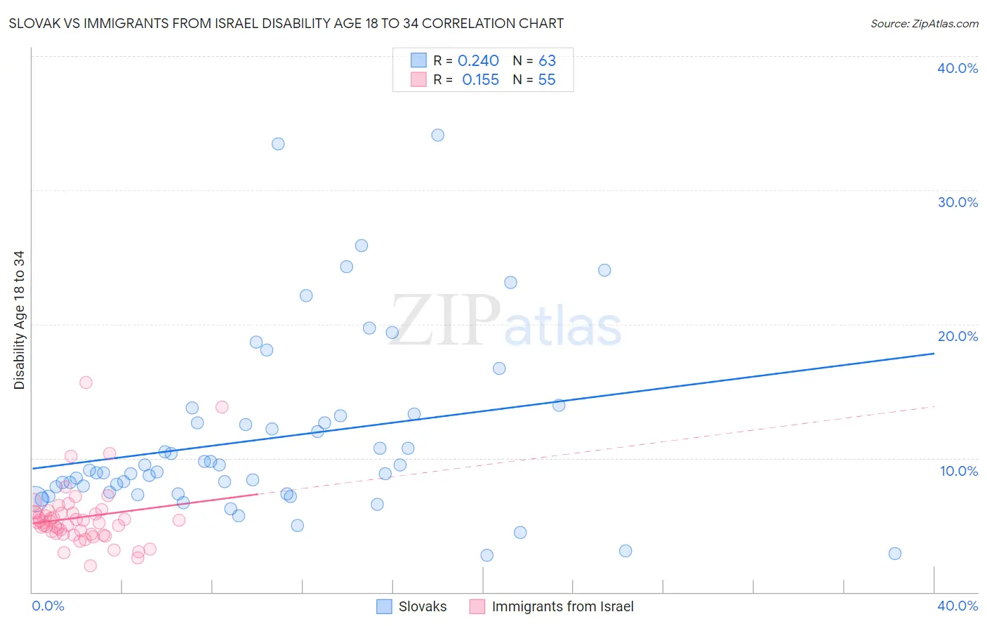 Slovak vs Immigrants from Israel Disability Age 18 to 34