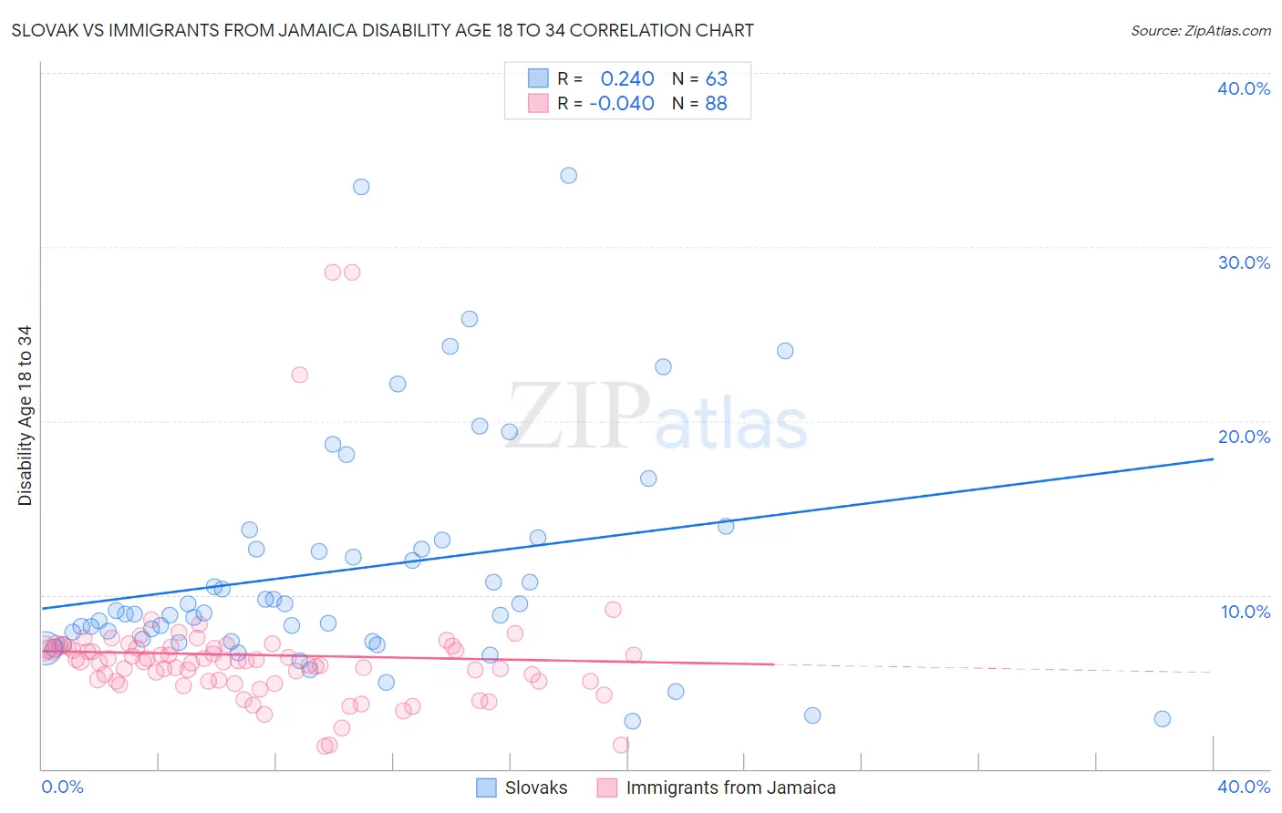 Slovak vs Immigrants from Jamaica Disability Age 18 to 34