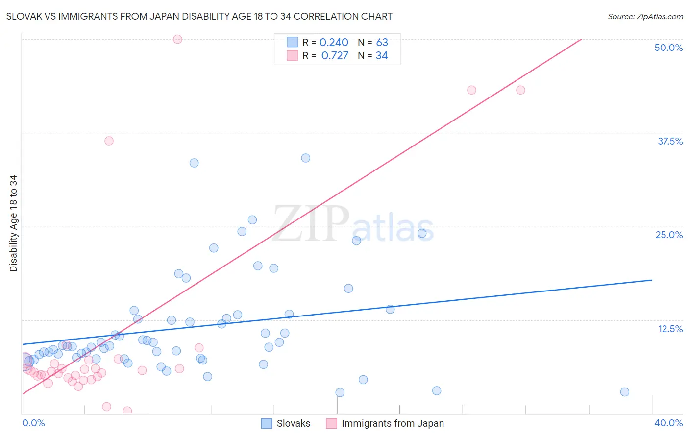 Slovak vs Immigrants from Japan Disability Age 18 to 34