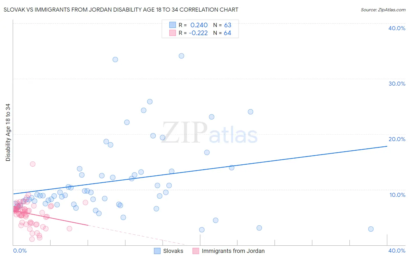 Slovak vs Immigrants from Jordan Disability Age 18 to 34