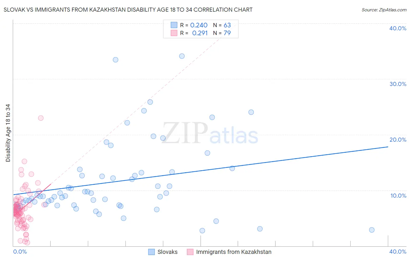 Slovak vs Immigrants from Kazakhstan Disability Age 18 to 34