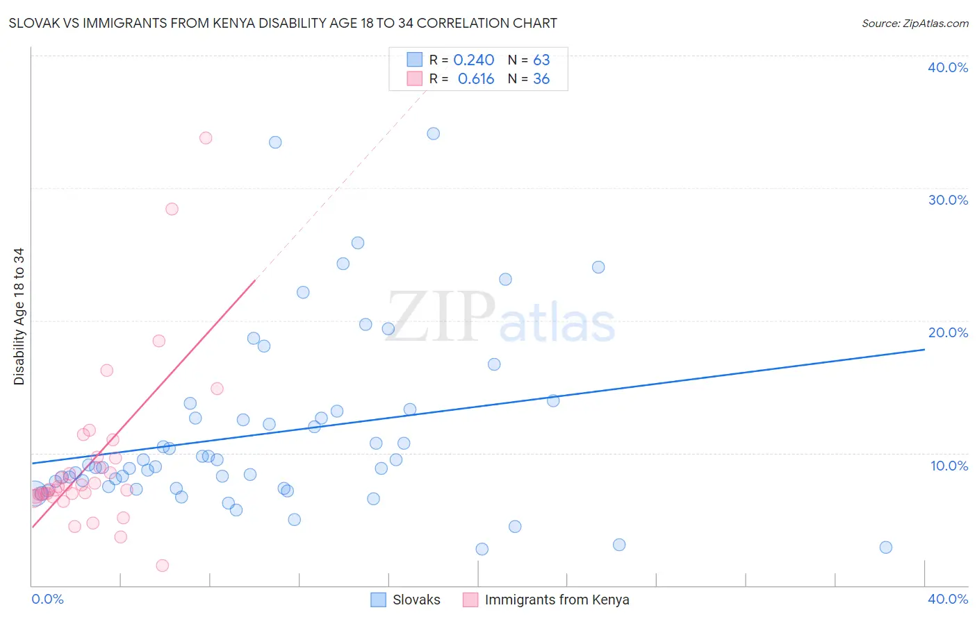 Slovak vs Immigrants from Kenya Disability Age 18 to 34