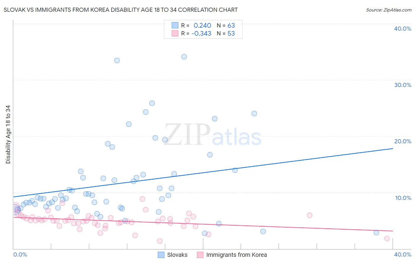 Slovak vs Immigrants from Korea Disability Age 18 to 34