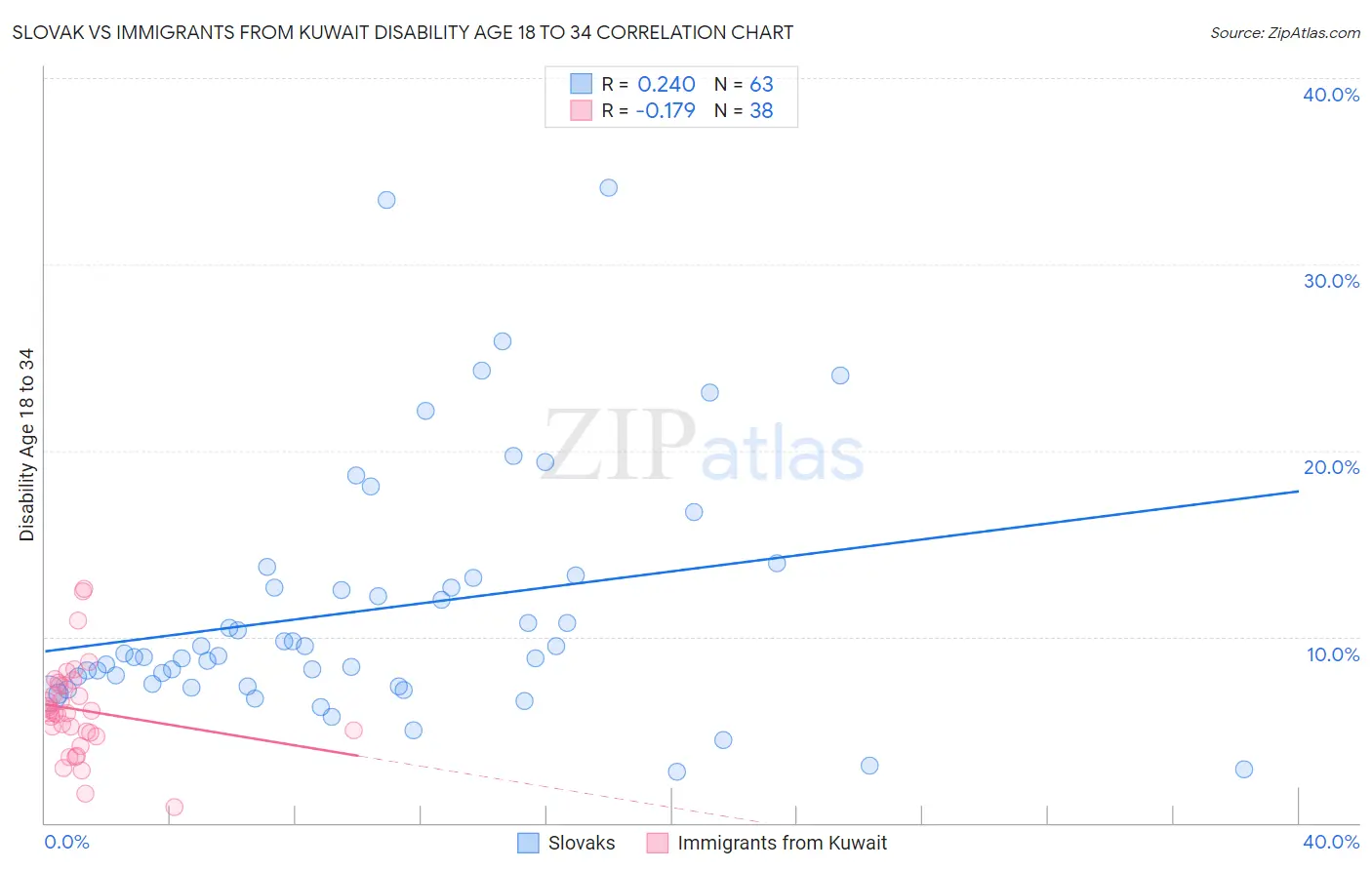 Slovak vs Immigrants from Kuwait Disability Age 18 to 34