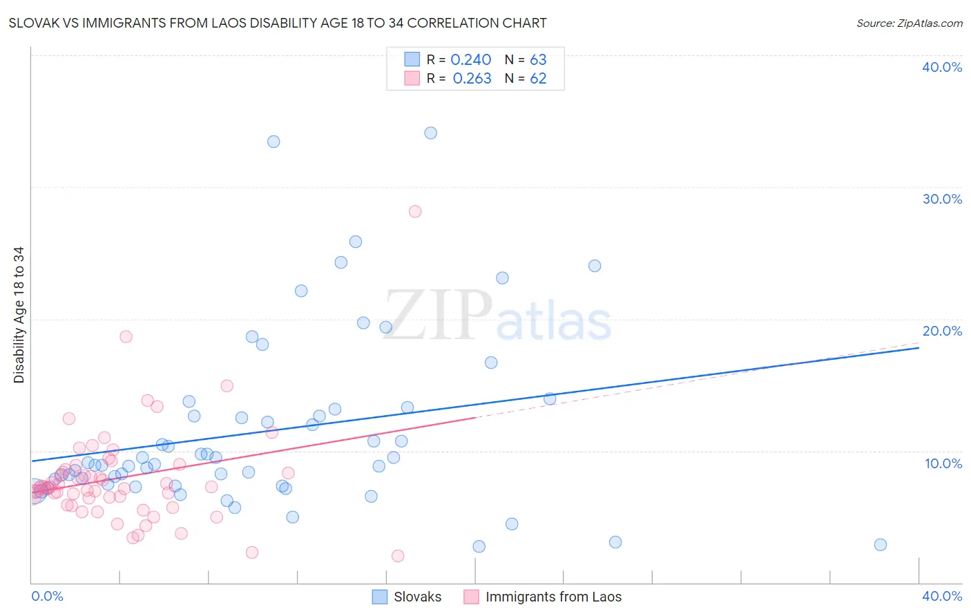 Slovak vs Immigrants from Laos Disability Age 18 to 34