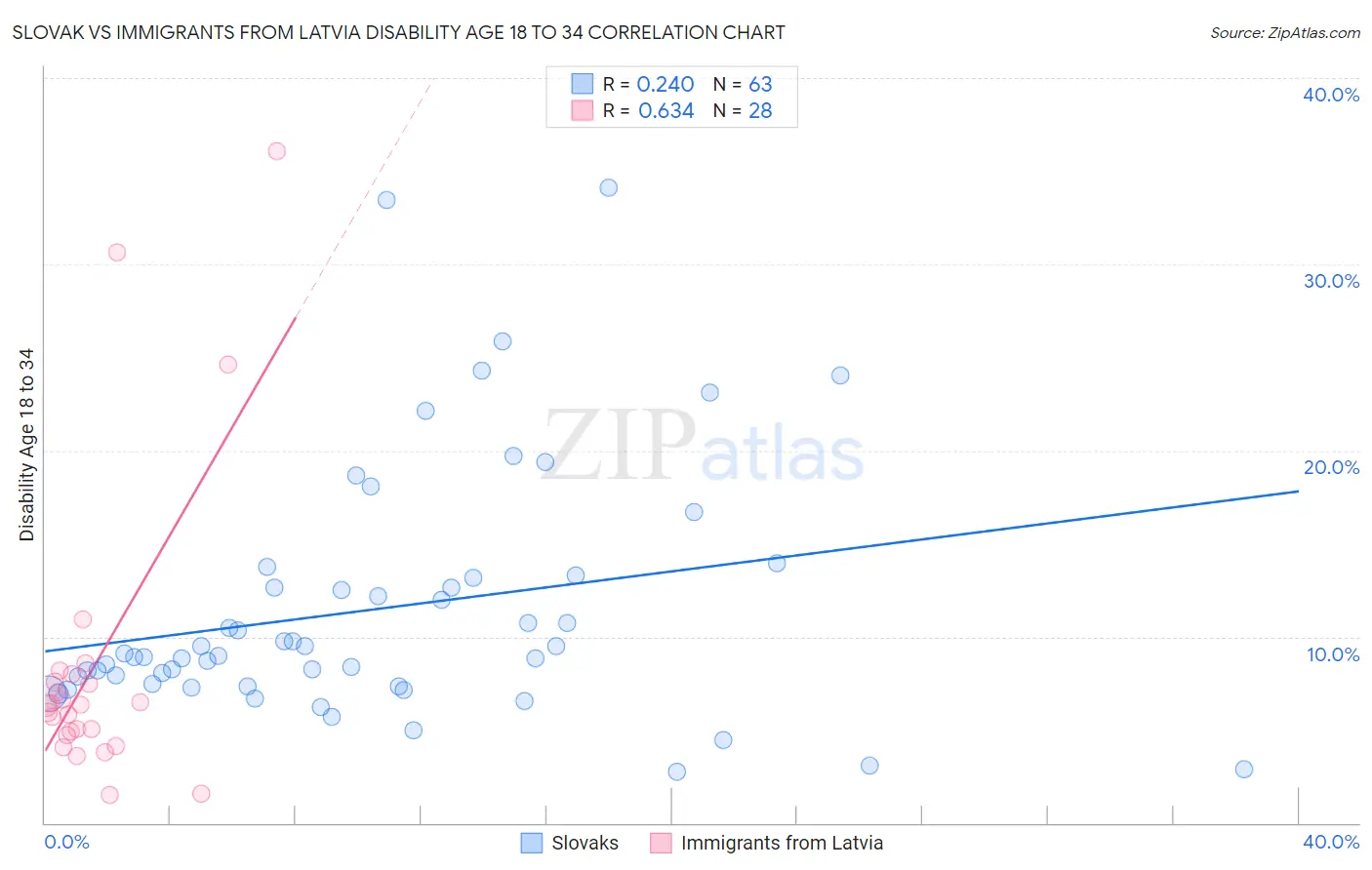 Slovak vs Immigrants from Latvia Disability Age 18 to 34