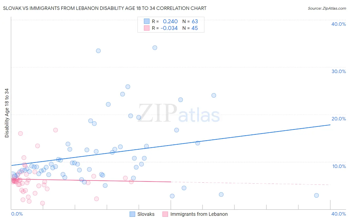 Slovak vs Immigrants from Lebanon Disability Age 18 to 34