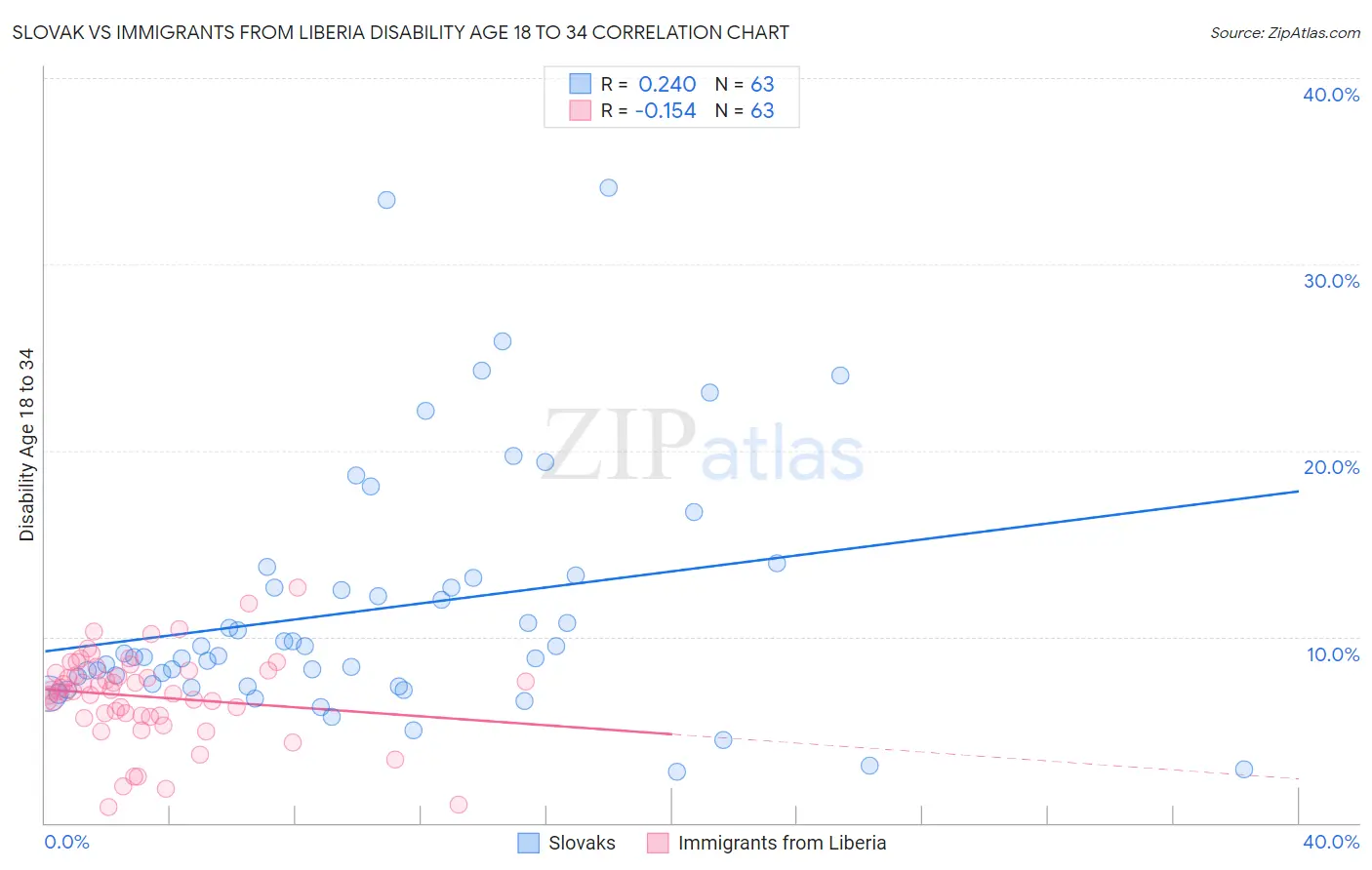 Slovak vs Immigrants from Liberia Disability Age 18 to 34