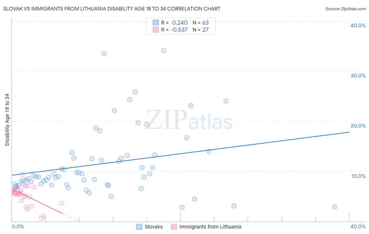 Slovak vs Immigrants from Lithuania Disability Age 18 to 34