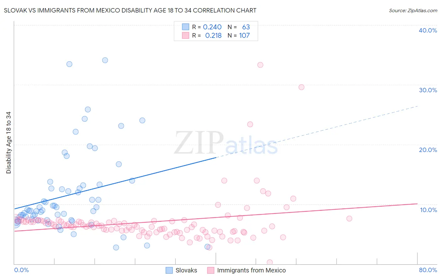 Slovak vs Immigrants from Mexico Disability Age 18 to 34