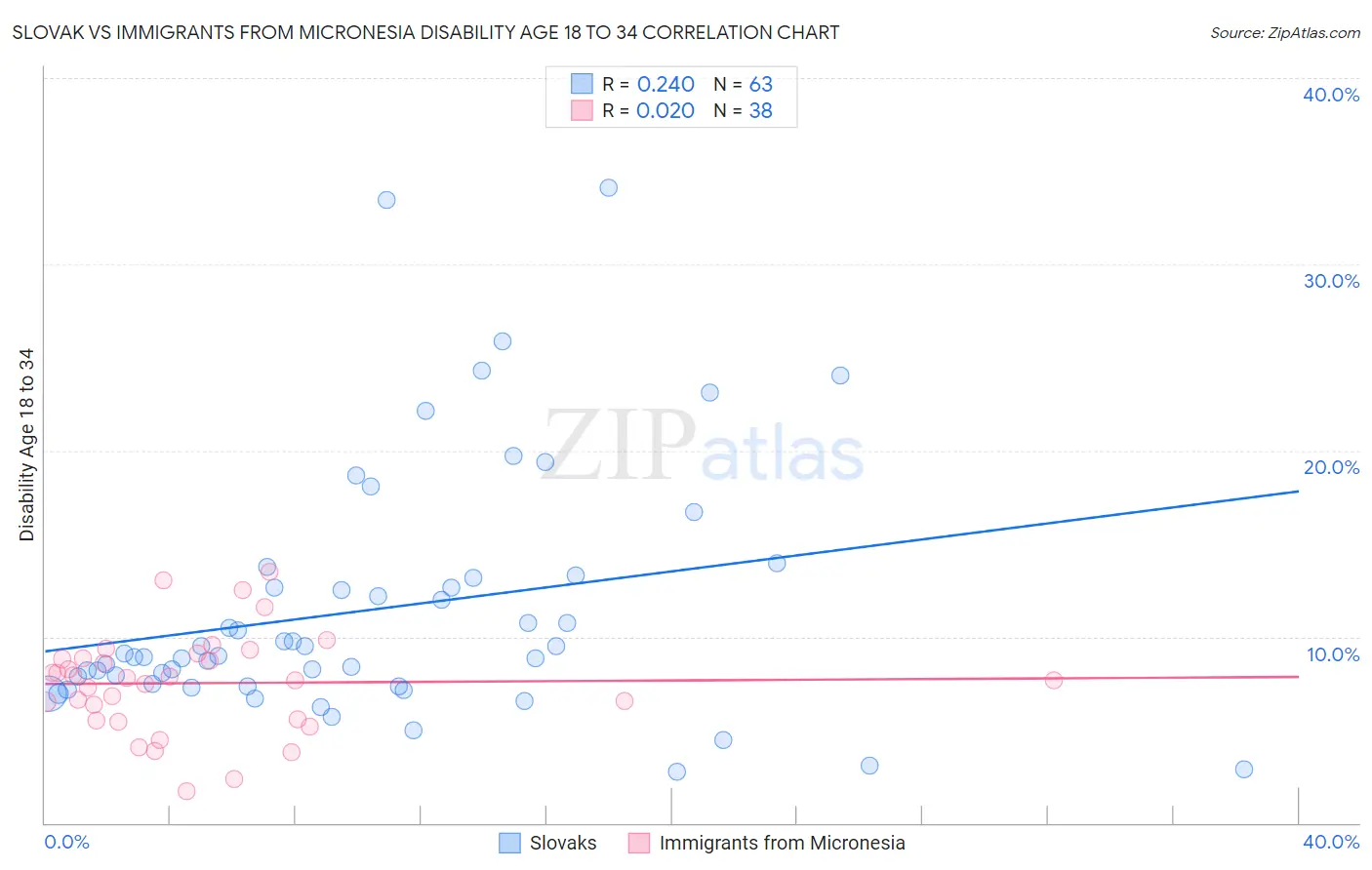 Slovak vs Immigrants from Micronesia Disability Age 18 to 34