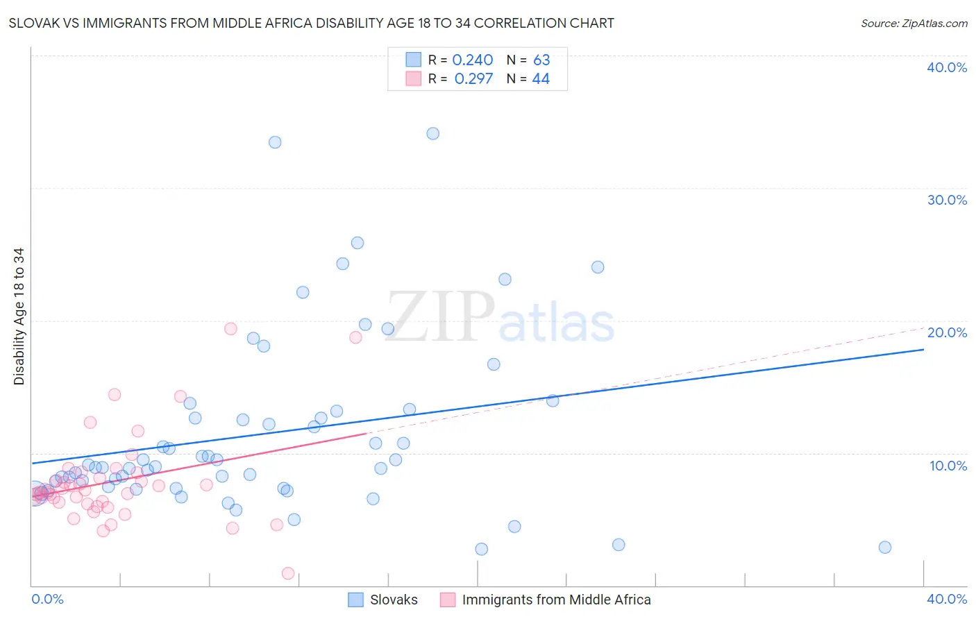 Slovak vs Immigrants from Middle Africa Disability Age 18 to 34