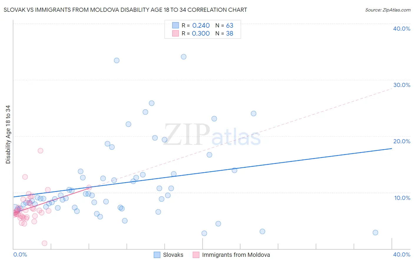 Slovak vs Immigrants from Moldova Disability Age 18 to 34