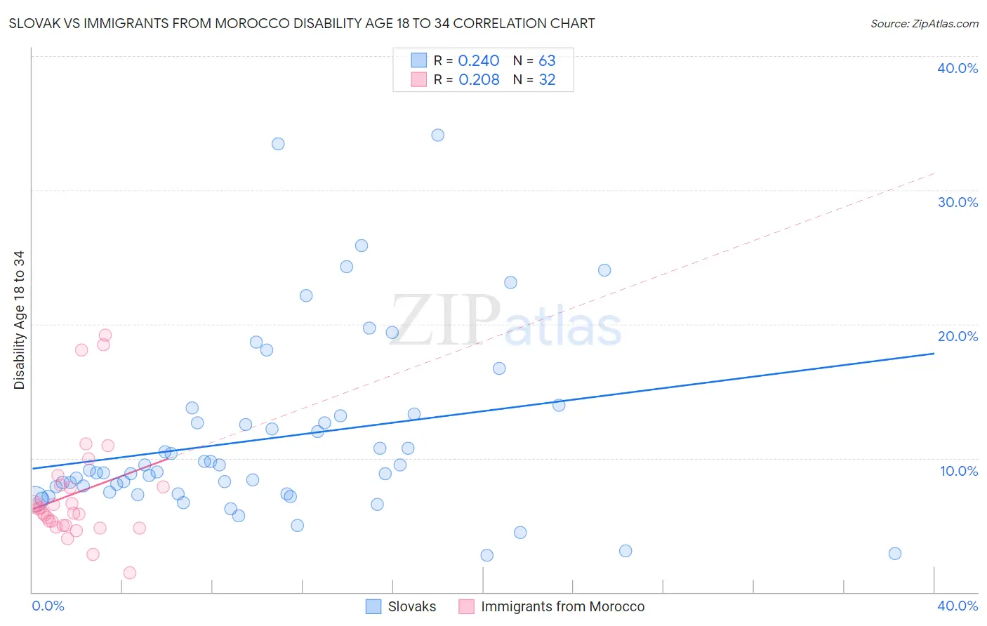 Slovak vs Immigrants from Morocco Disability Age 18 to 34