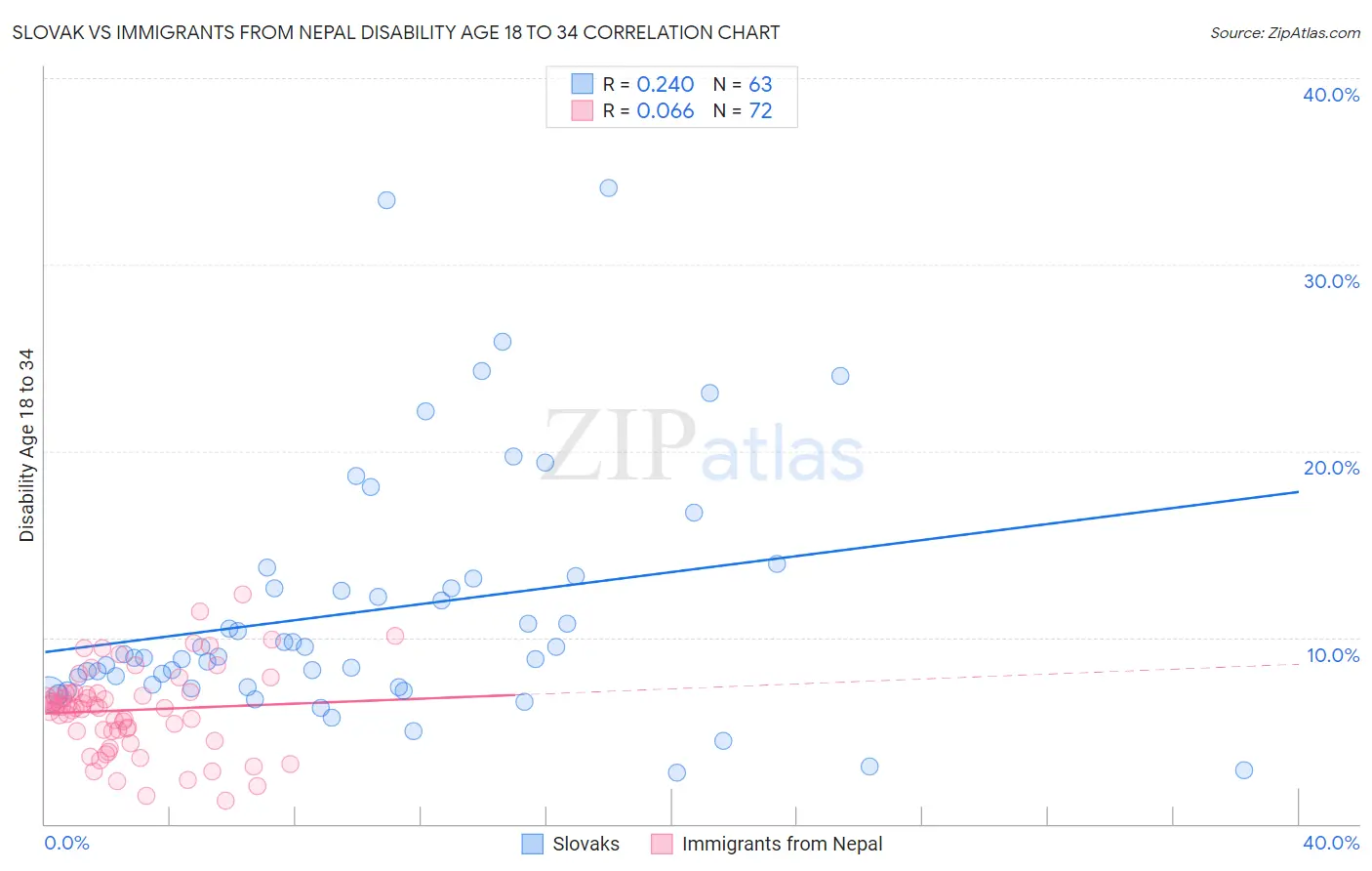 Slovak vs Immigrants from Nepal Disability Age 18 to 34