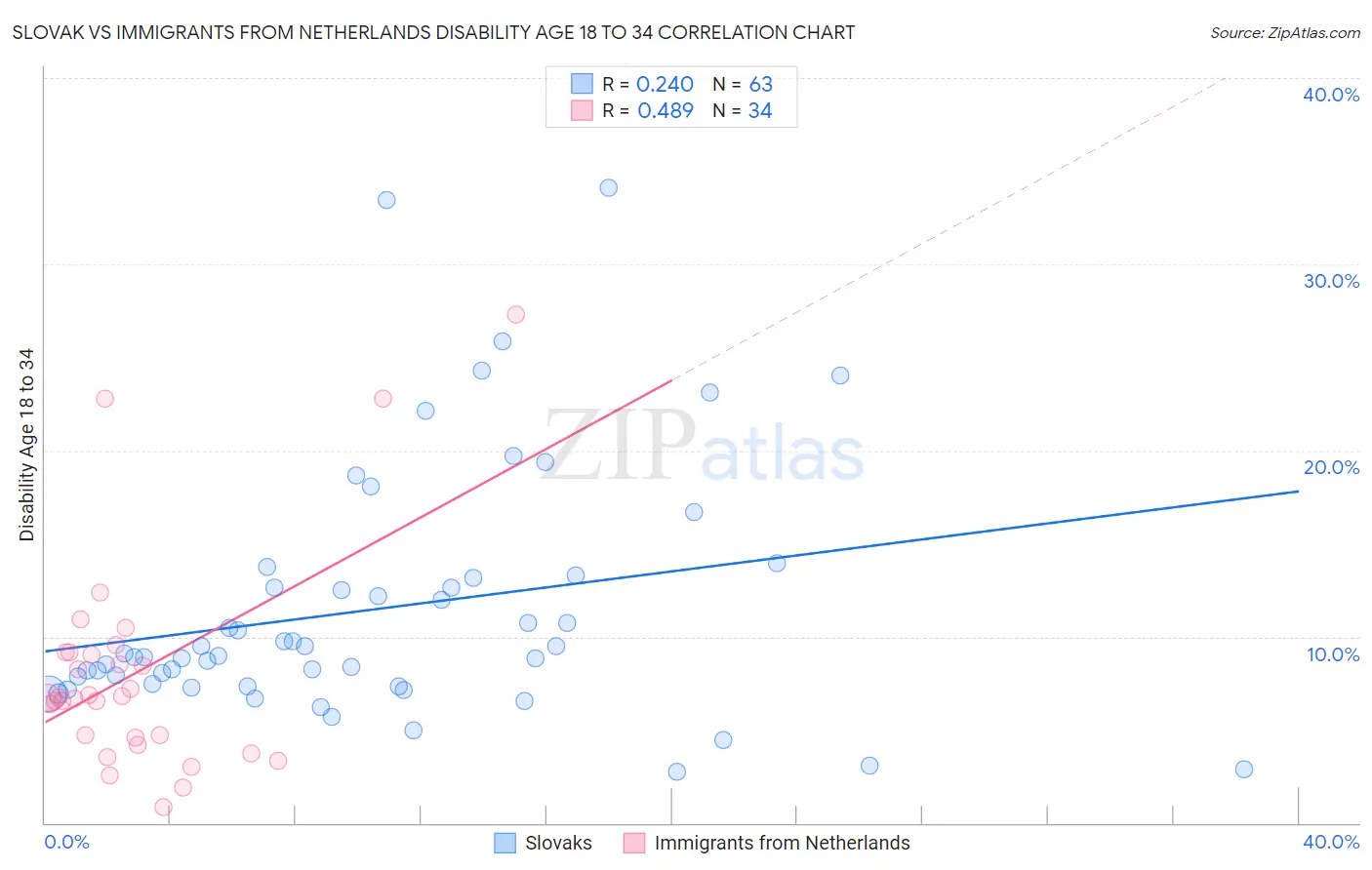 Slovak vs Immigrants from Netherlands Disability Age 18 to 34