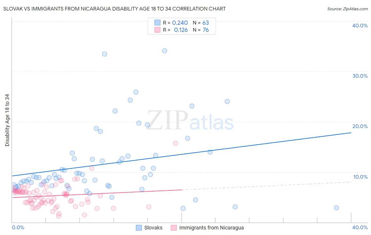 Slovak vs Immigrants from Nicaragua Disability Age 18 to 34