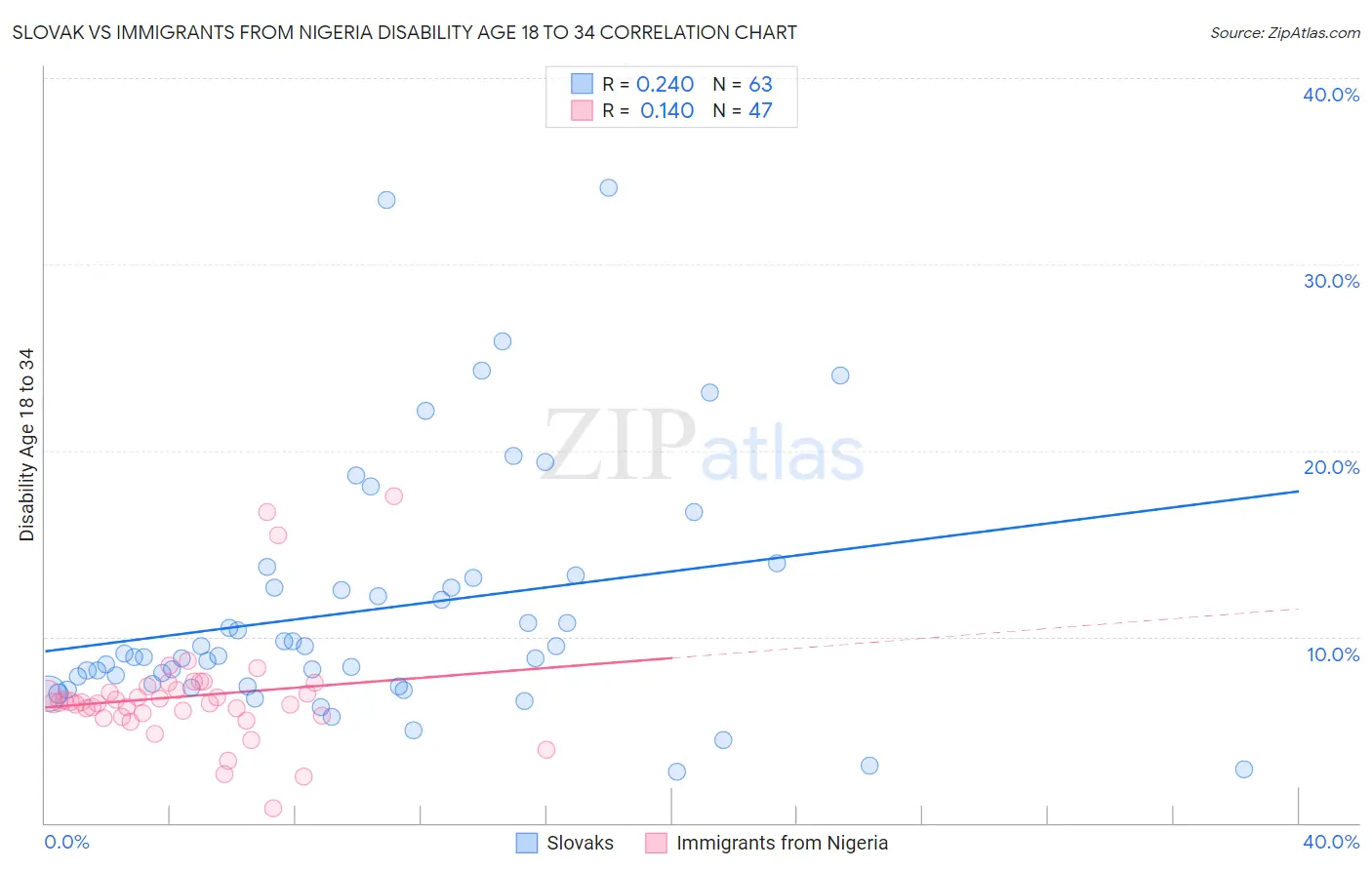 Slovak vs Immigrants from Nigeria Disability Age 18 to 34