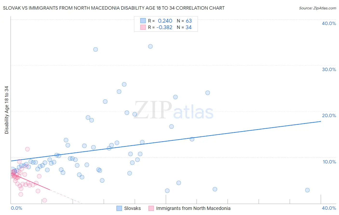 Slovak vs Immigrants from North Macedonia Disability Age 18 to 34