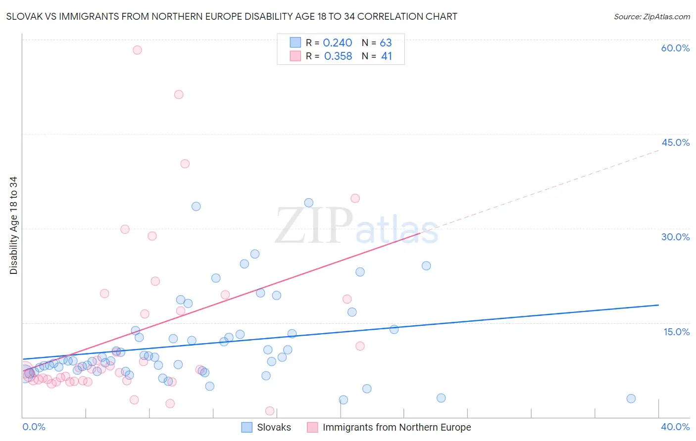 Slovak vs Immigrants from Northern Europe Disability Age 18 to 34