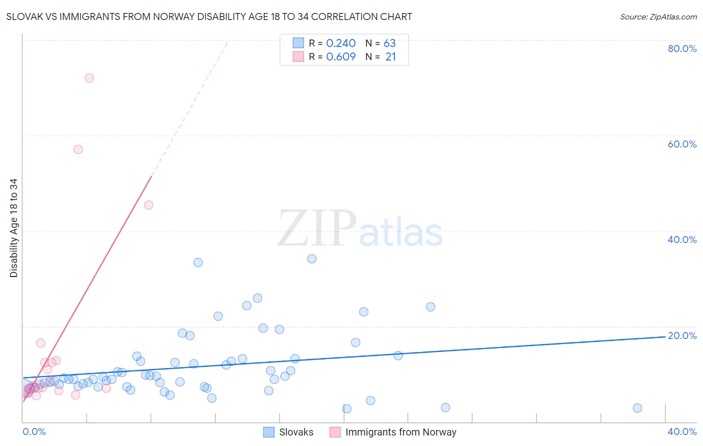 Slovak vs Immigrants from Norway Disability Age 18 to 34