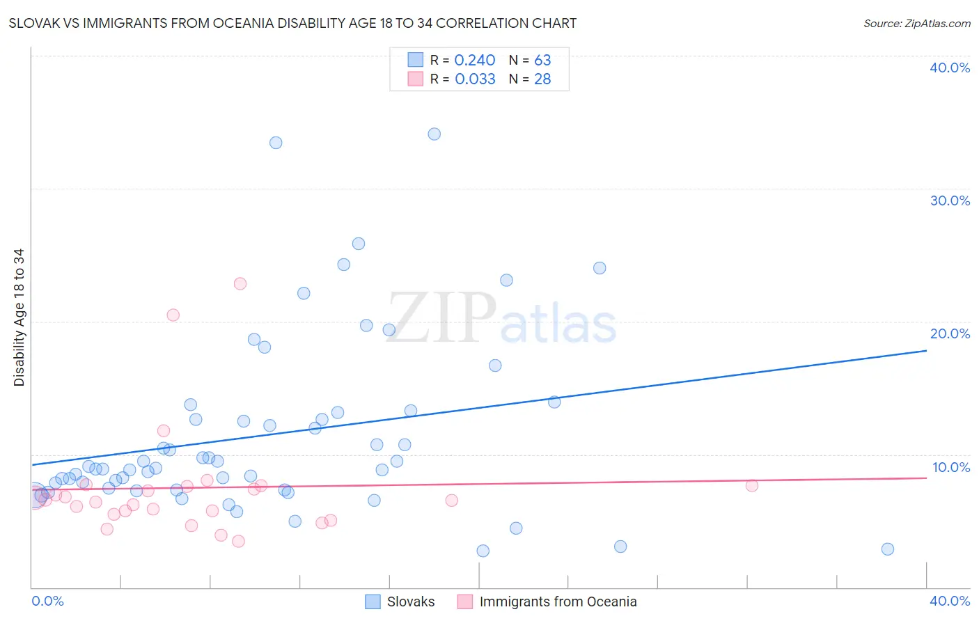 Slovak vs Immigrants from Oceania Disability Age 18 to 34