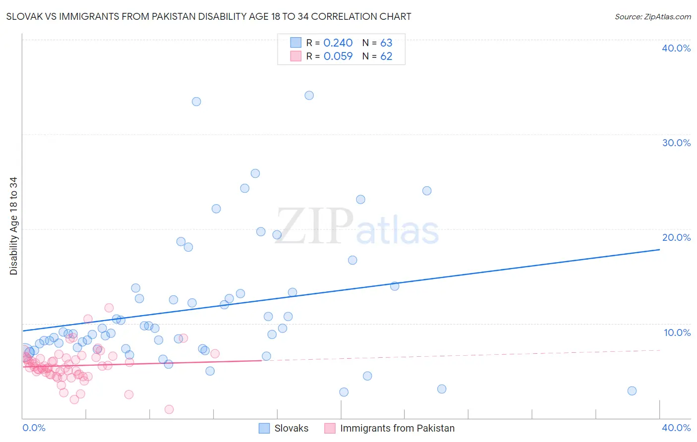 Slovak vs Immigrants from Pakistan Disability Age 18 to 34