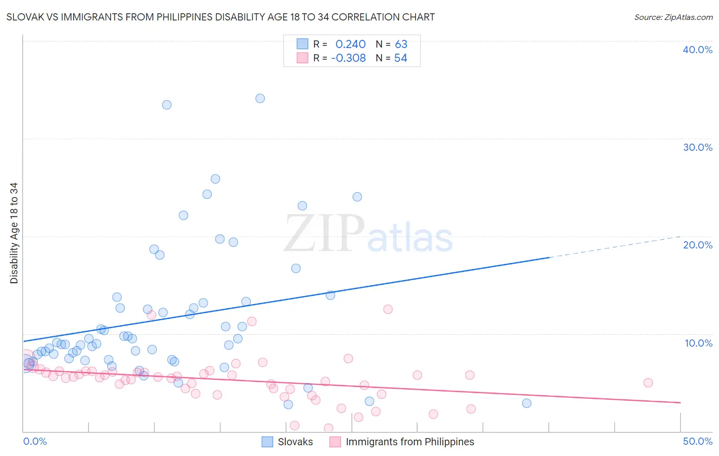 Slovak vs Immigrants from Philippines Disability Age 18 to 34