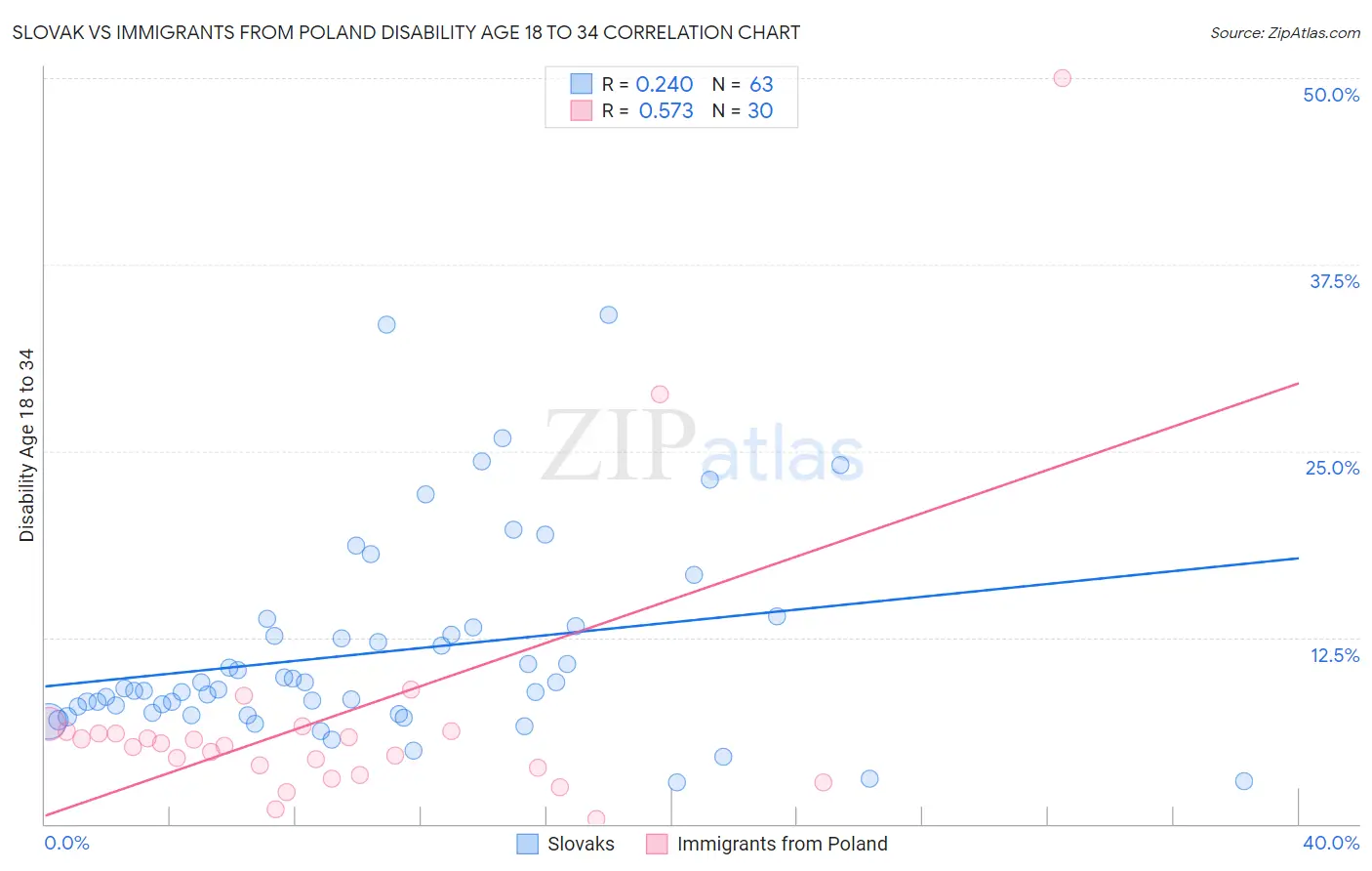 Slovak vs Immigrants from Poland Disability Age 18 to 34