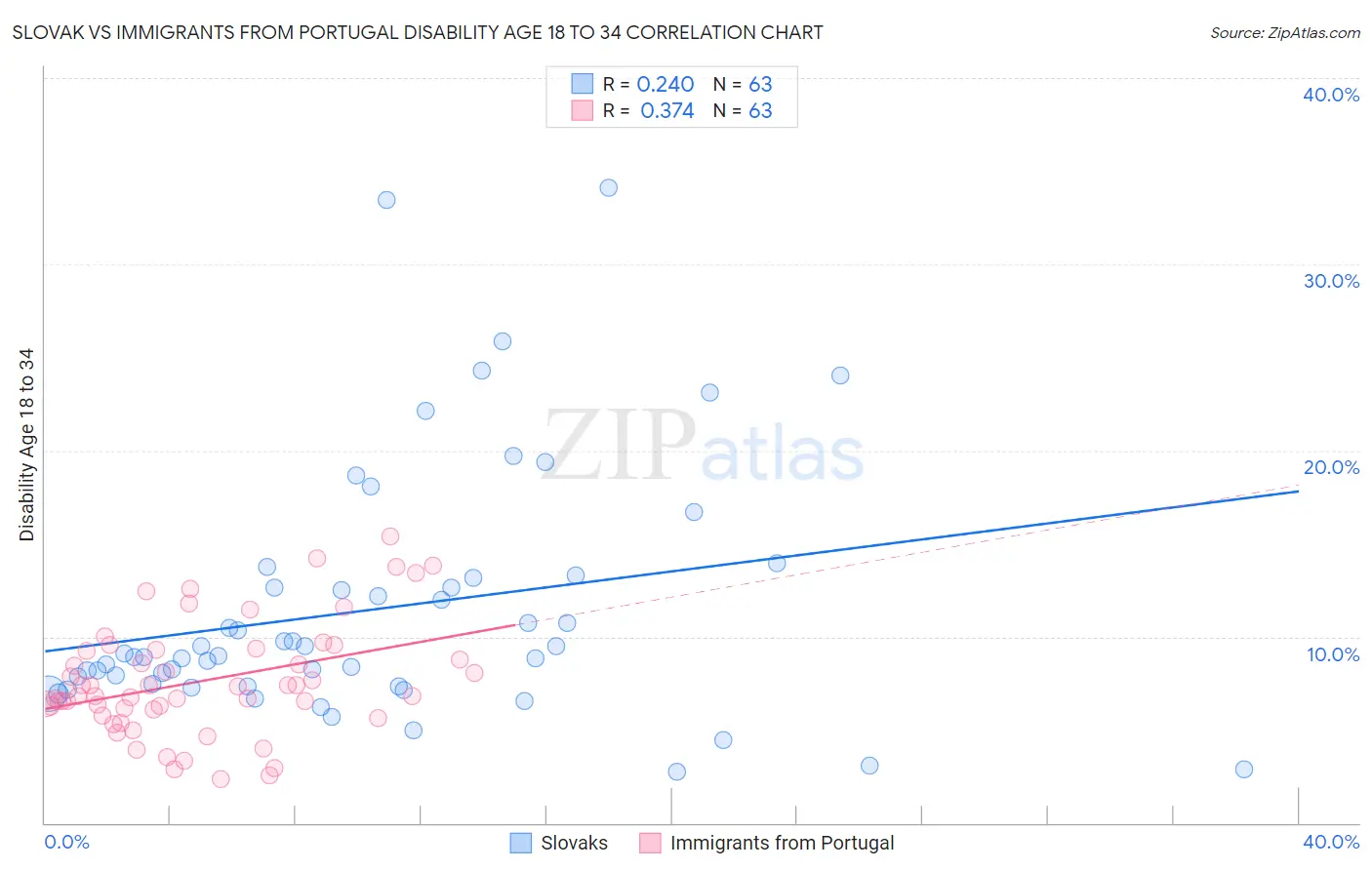 Slovak vs Immigrants from Portugal Disability Age 18 to 34