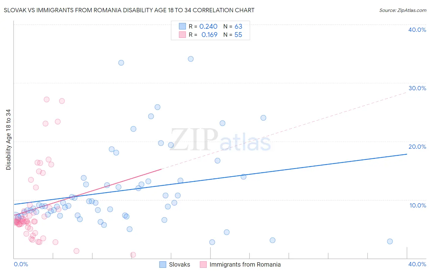 Slovak vs Immigrants from Romania Disability Age 18 to 34