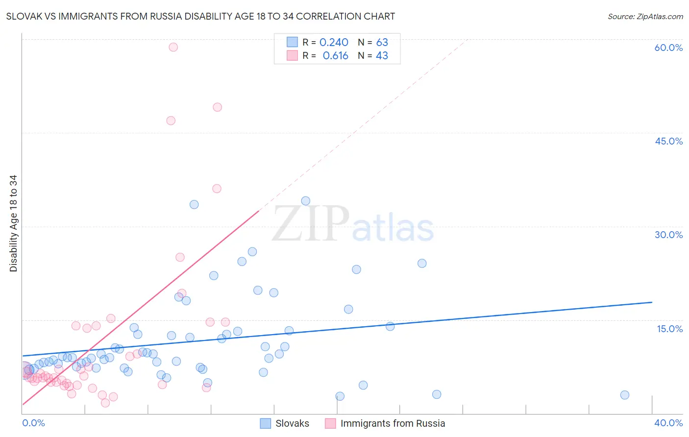 Slovak vs Immigrants from Russia Disability Age 18 to 34