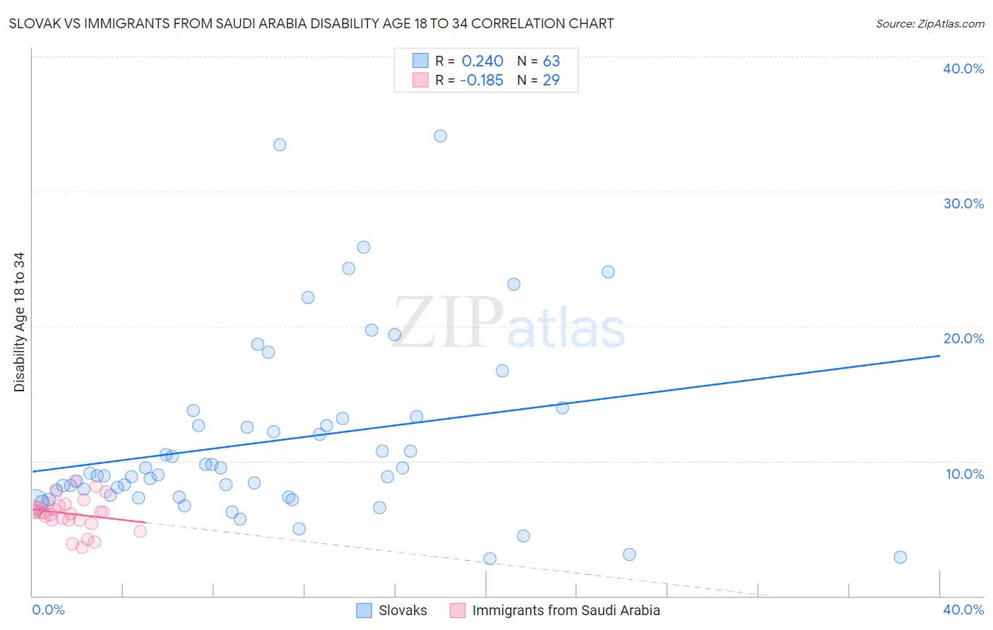 Slovak vs Immigrants from Saudi Arabia Disability Age 18 to 34