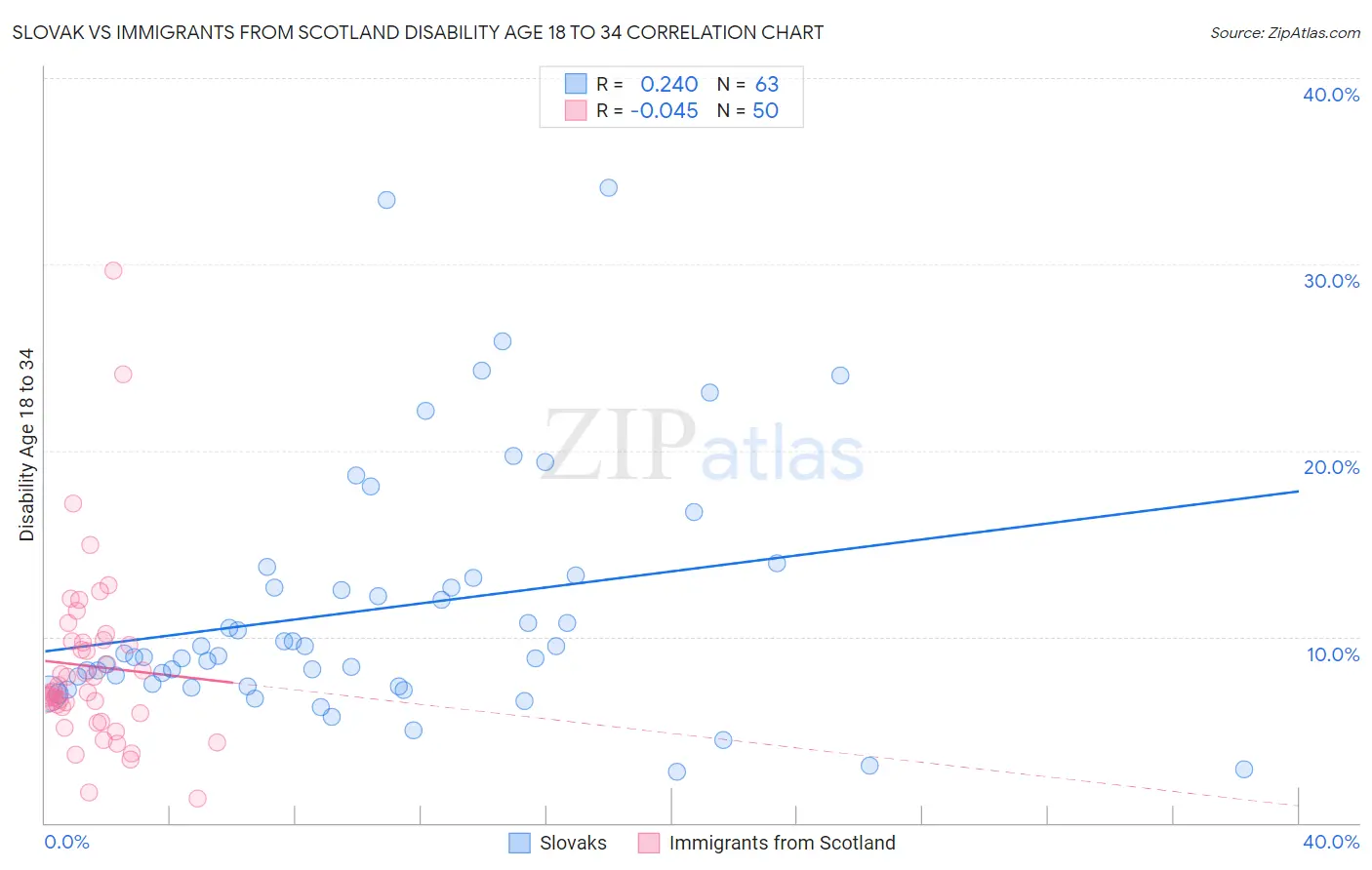 Slovak vs Immigrants from Scotland Disability Age 18 to 34