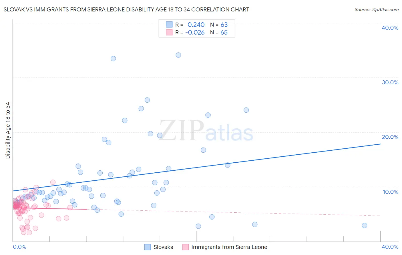 Slovak vs Immigrants from Sierra Leone Disability Age 18 to 34