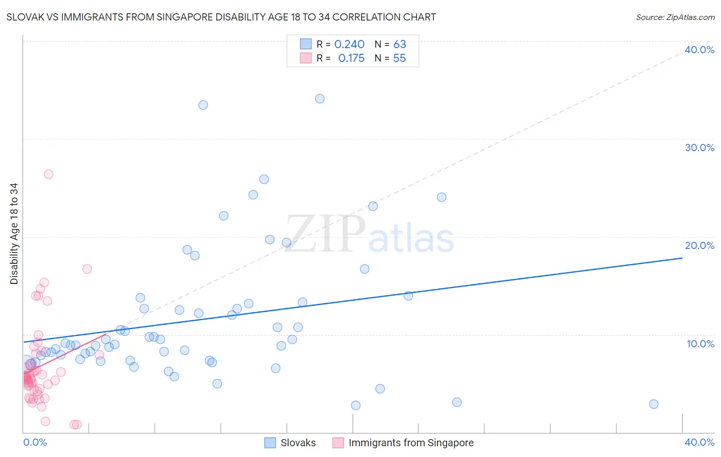 Slovak vs Immigrants from Singapore Disability Age 18 to 34