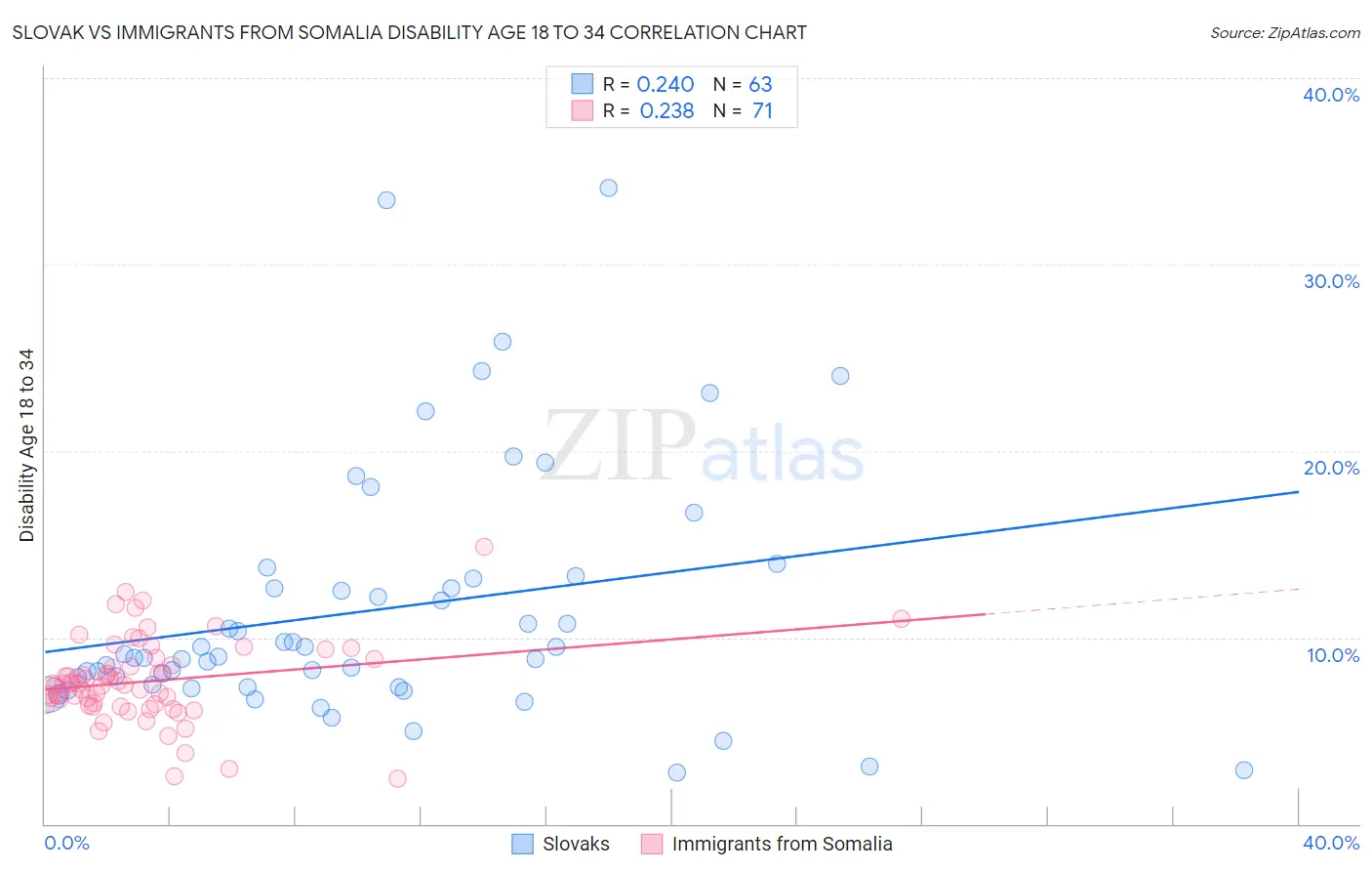 Slovak vs Immigrants from Somalia Disability Age 18 to 34