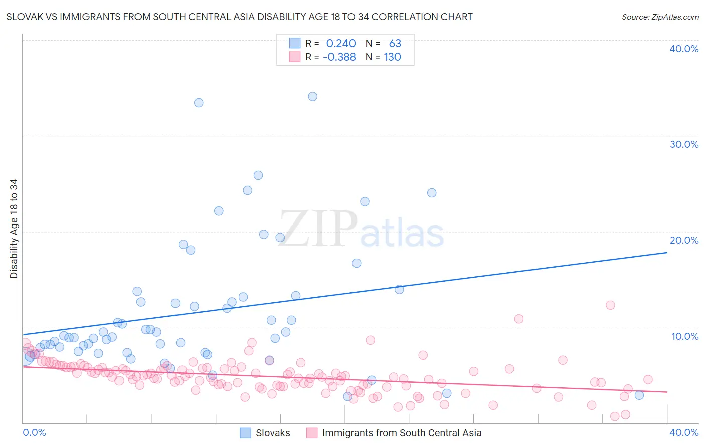 Slovak vs Immigrants from South Central Asia Disability Age 18 to 34