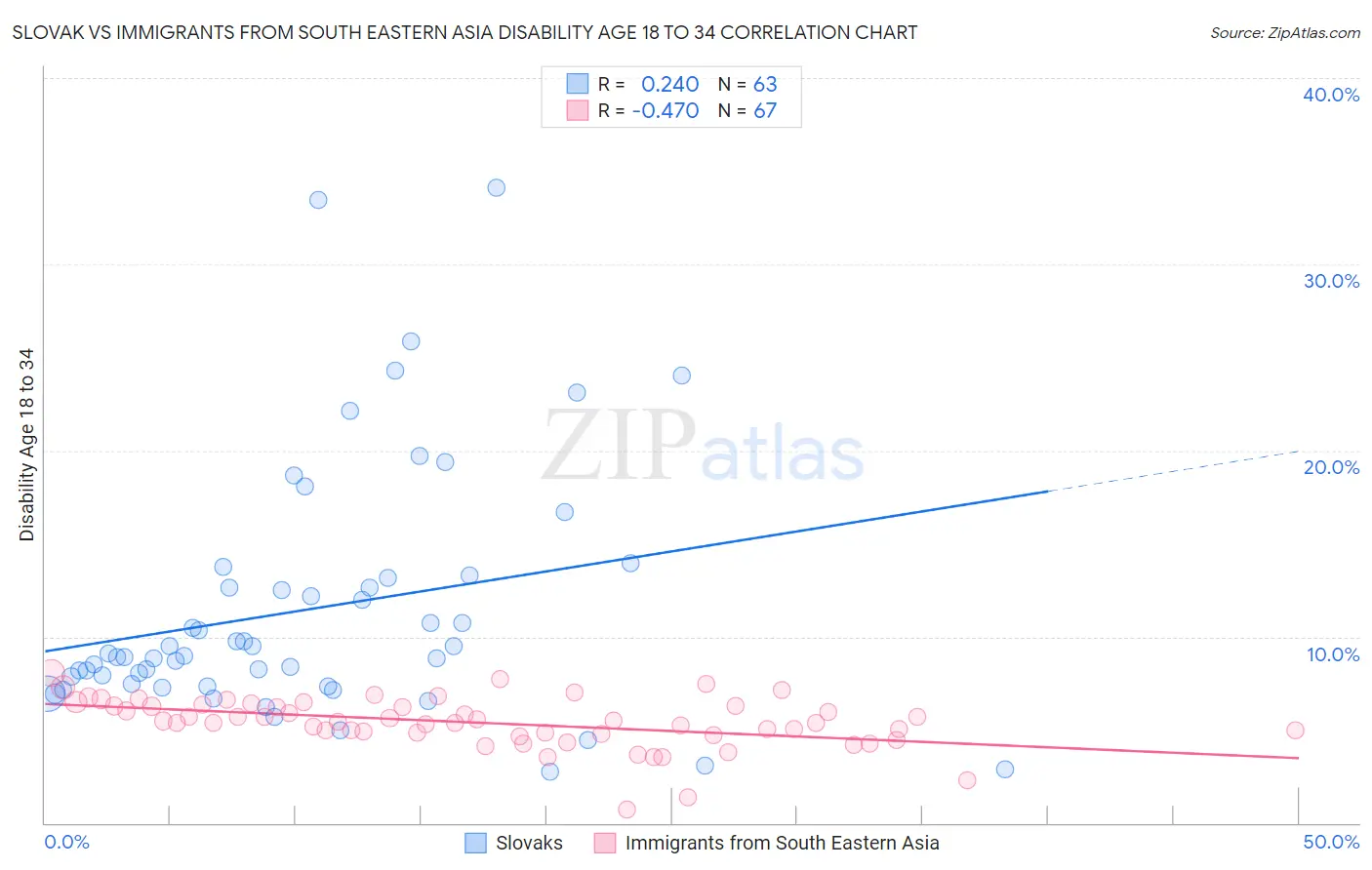 Slovak vs Immigrants from South Eastern Asia Disability Age 18 to 34