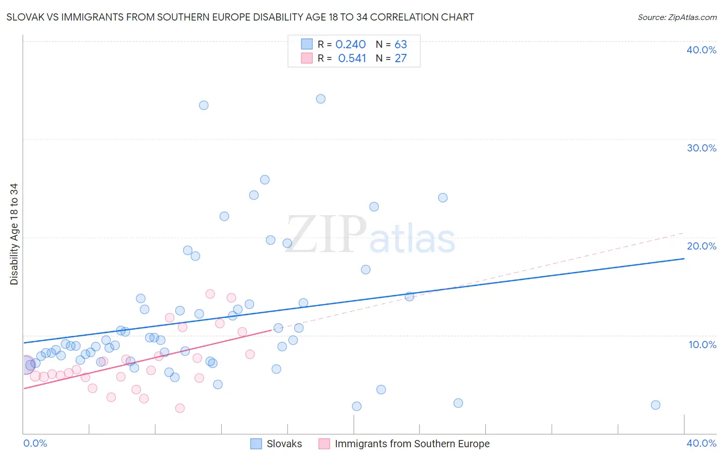 Slovak vs Immigrants from Southern Europe Disability Age 18 to 34