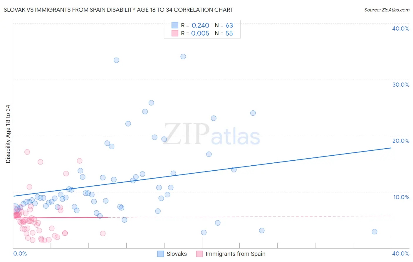 Slovak vs Immigrants from Spain Disability Age 18 to 34