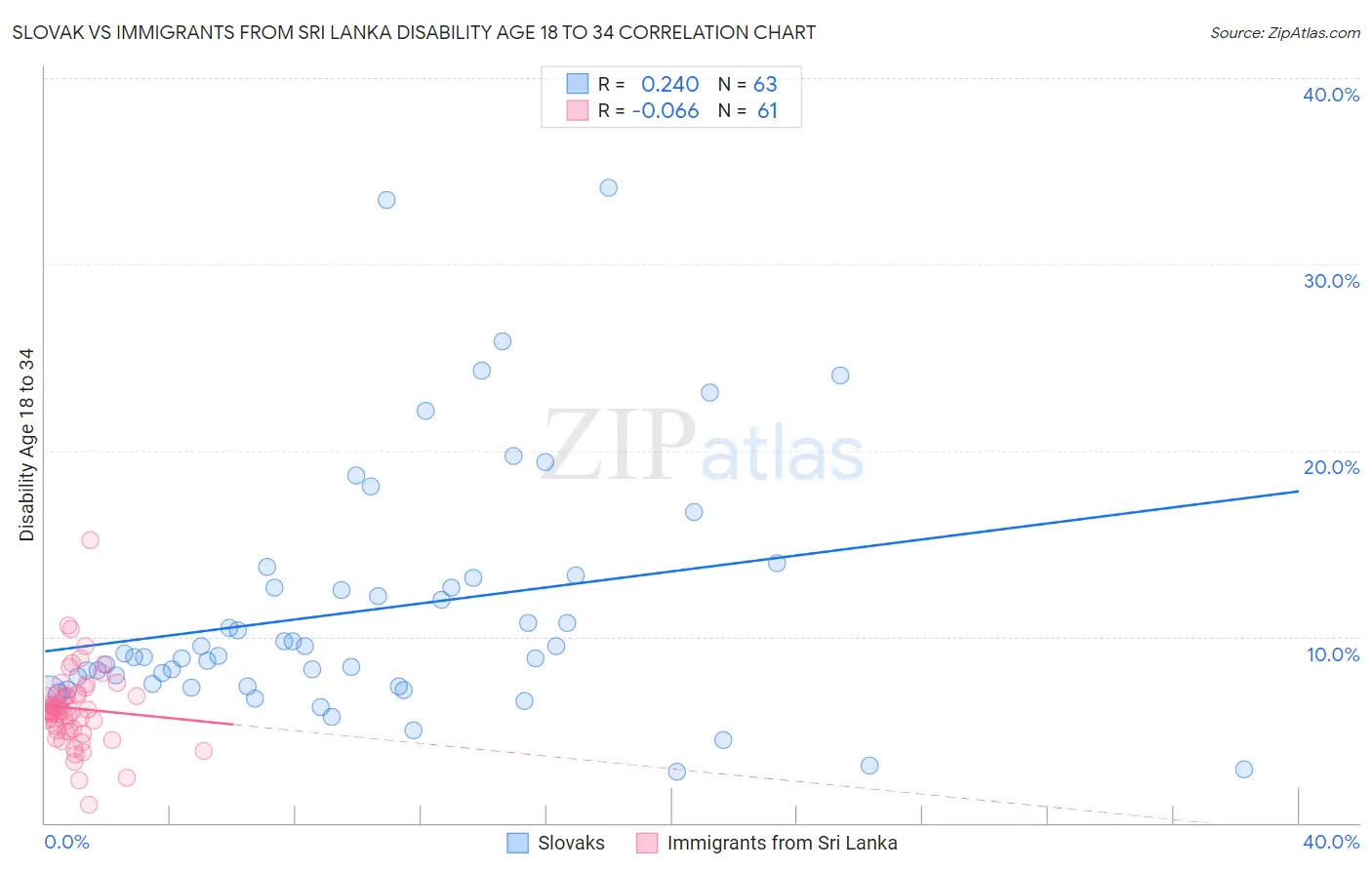 Slovak vs Immigrants from Sri Lanka Disability Age 18 to 34