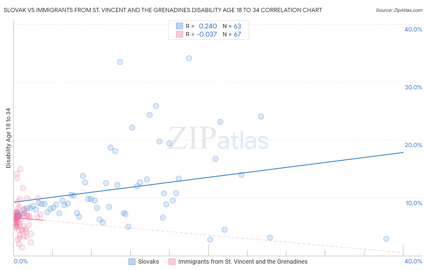 Slovak vs Immigrants from St. Vincent and the Grenadines Disability Age 18 to 34