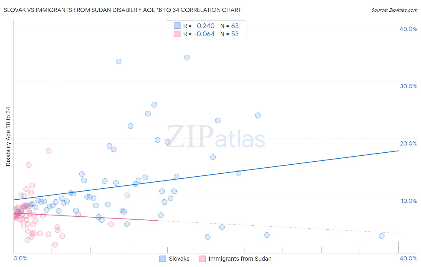 Slovak vs Immigrants from Sudan Disability Age 18 to 34