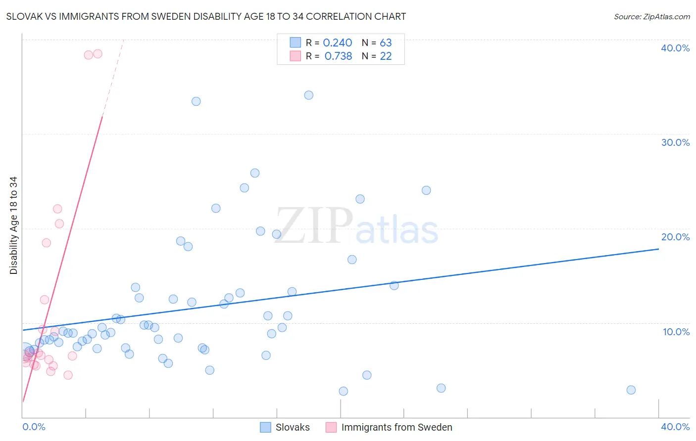 Slovak vs Immigrants from Sweden Disability Age 18 to 34