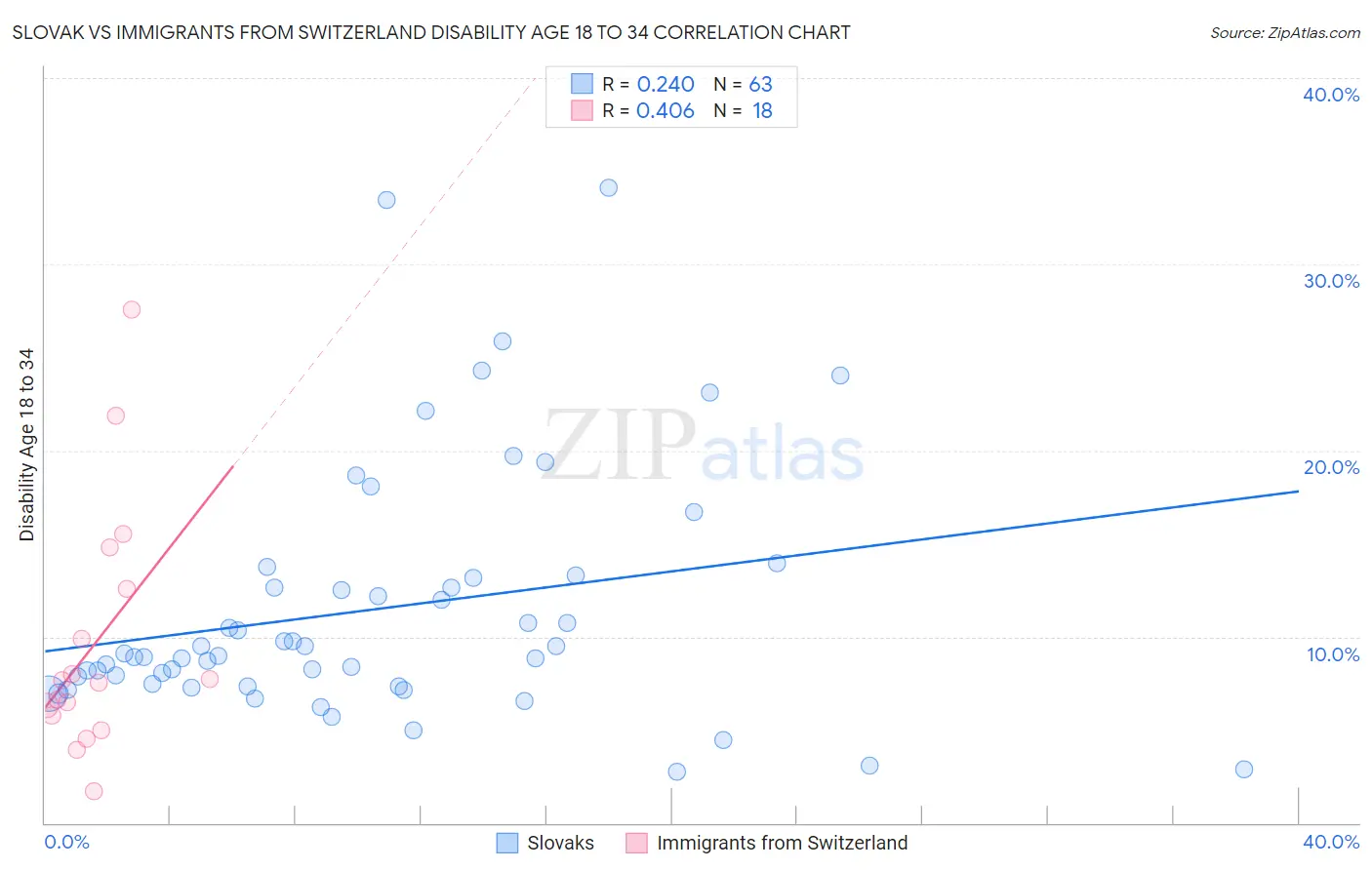 Slovak vs Immigrants from Switzerland Disability Age 18 to 34