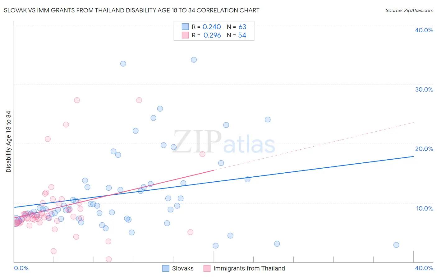 Slovak vs Immigrants from Thailand Disability Age 18 to 34