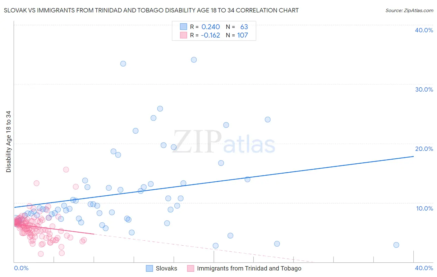 Slovak vs Immigrants from Trinidad and Tobago Disability Age 18 to 34