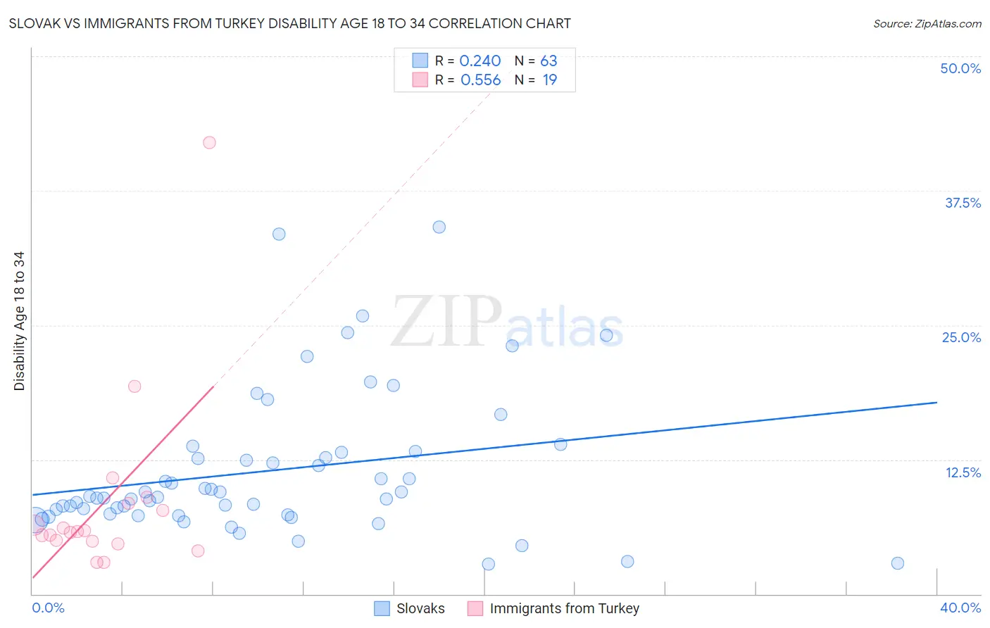 Slovak vs Immigrants from Turkey Disability Age 18 to 34