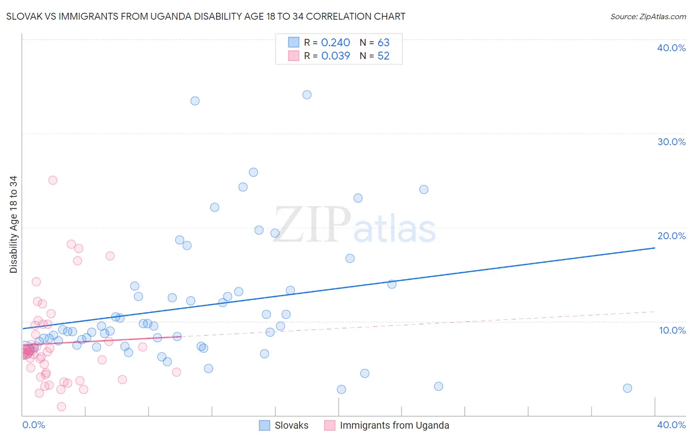 Slovak vs Immigrants from Uganda Disability Age 18 to 34